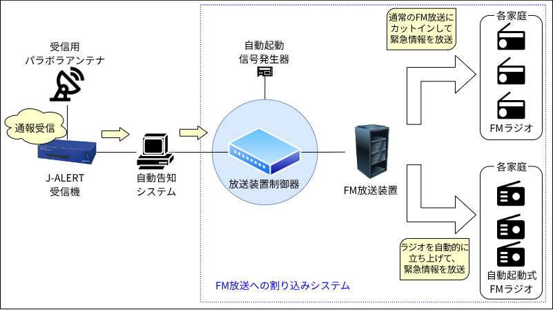 FM放送設備との連携イメージ