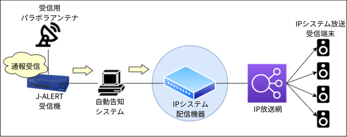 IPシステムとの連携イメージ