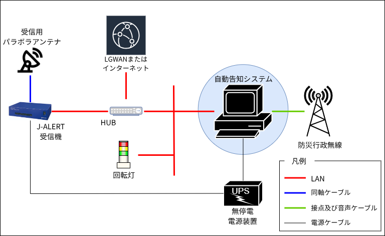 標準システム構成図