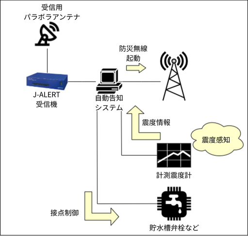 計測震度計との連携イメージ